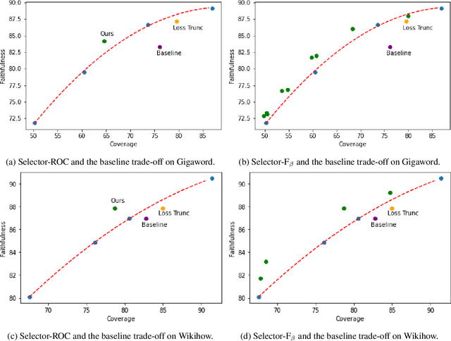 Figure 4 for Faithful or Extractive? On Mitigating the Faithfulness-Abstractiveness Trade-off in Abstractive Summarization
