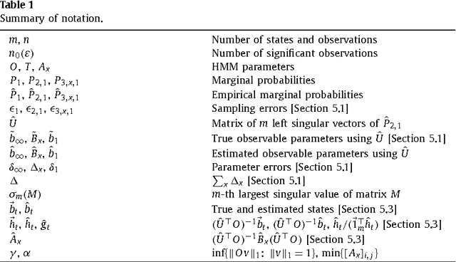 Figure 2 for A Spectral Algorithm for Learning Hidden Markov Models