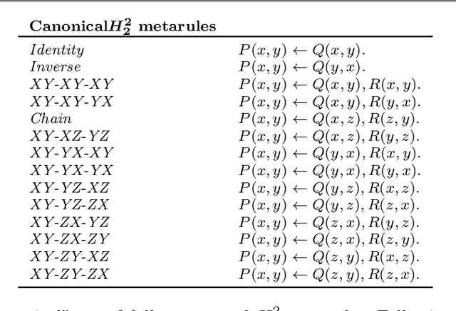 Figure 3 for Meta-Interpretive Learning as Metarule Specialisation