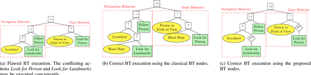 Figure 1 for Handling Concurrency in Behavior Trees