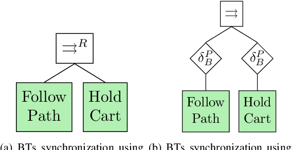 Figure 2 for Handling Concurrency in Behavior Trees