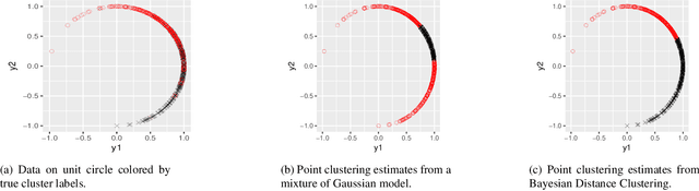 Figure 4 for Bayesian Distance Clustering