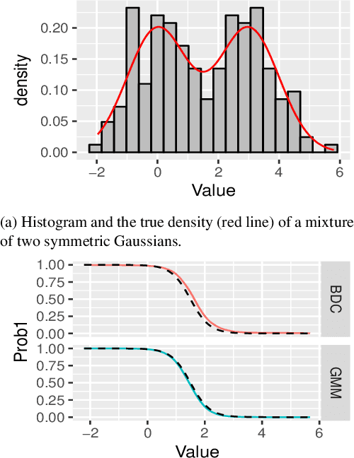 Figure 2 for Bayesian Distance Clustering