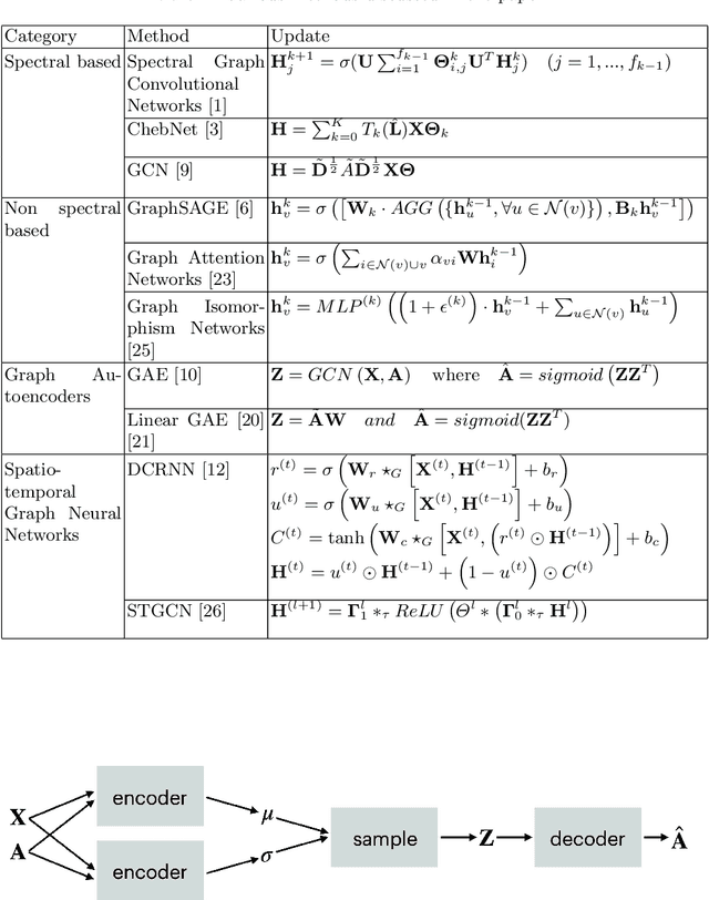 Figure 4 for Learning Graph Representations