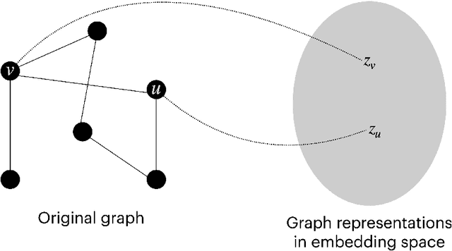 Figure 1 for Learning Graph Representations