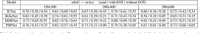Figure 4 for Evaluating the Robustness of Semantic Segmentation for Autonomous Driving against Real-World Adversarial Patch Attacks