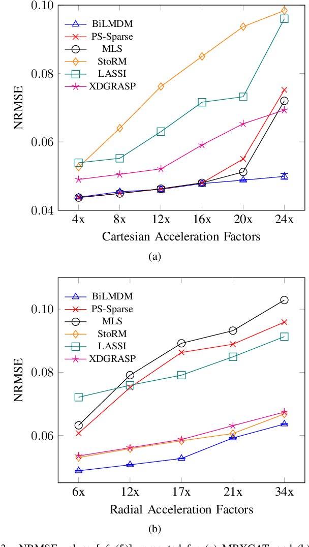 Figure 3 for Bi-Linear Modeling of Data Manifolds for Dynamic-MRI Recovery