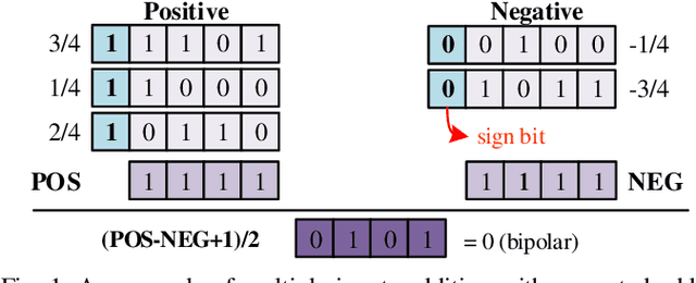 Figure 1 for BSC: Block-based Stochastic Computing to Enable Accurate and Efficient TinyML