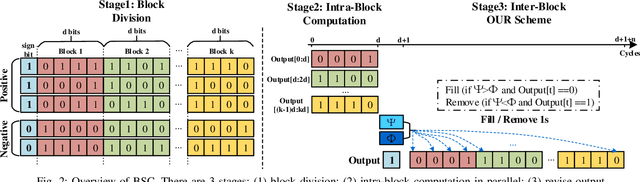 Figure 2 for BSC: Block-based Stochastic Computing to Enable Accurate and Efficient TinyML