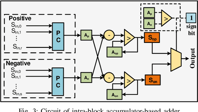 Figure 3 for BSC: Block-based Stochastic Computing to Enable Accurate and Efficient TinyML