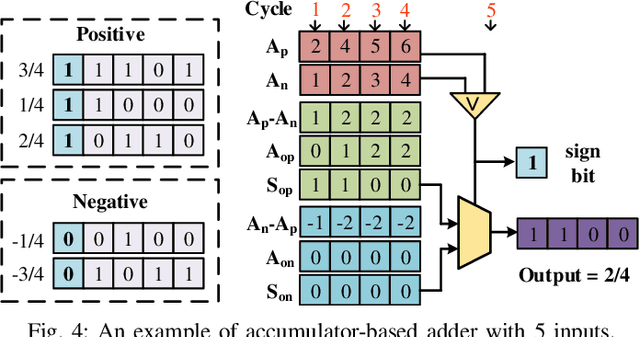 Figure 4 for BSC: Block-based Stochastic Computing to Enable Accurate and Efficient TinyML