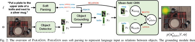Figure 2 for Differentiable Parsing and Visual Grounding of Verbal Instructions for Object Placement