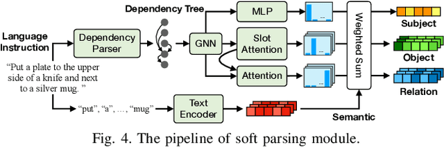 Figure 4 for Differentiable Parsing and Visual Grounding of Verbal Instructions for Object Placement