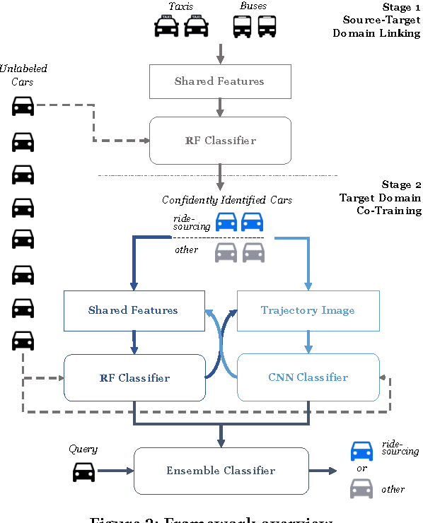 Figure 3 for Ridesourcing Car Detection by Transfer Learning