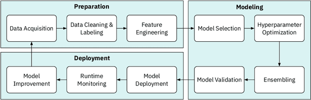 Figure 1 for How do Data Science Workers Collaborate? Roles, Workflows, and Tools