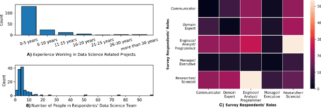 Figure 3 for How do Data Science Workers Collaborate? Roles, Workflows, and Tools
