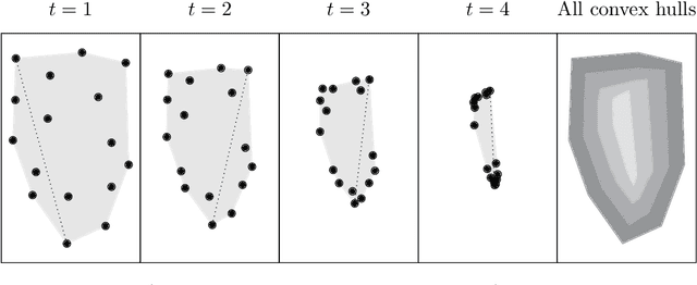 Figure 4 for Time-inhomogeneous diffusion geometry and topology