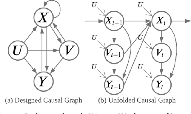 Figure 1 for Dynamic Causal Collaborative Filtering