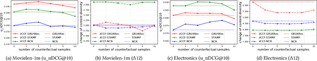Figure 4 for Dynamic Causal Collaborative Filtering