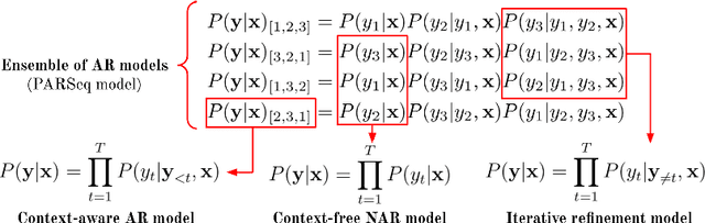 Figure 2 for Scene Text Recognition with Permuted Autoregressive Sequence Models