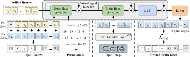 Figure 4 for Scene Text Recognition with Permuted Autoregressive Sequence Models