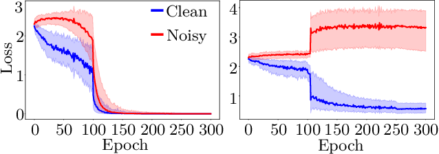 Figure 1 for Unsupervised Label Noise Modeling and Loss Correction