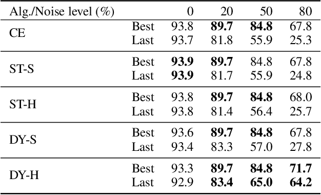 Figure 2 for Unsupervised Label Noise Modeling and Loss Correction