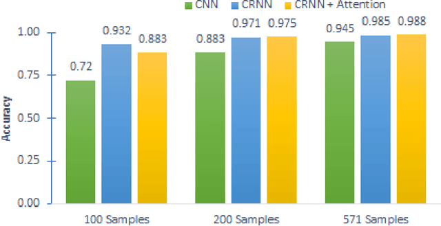 Figure 4 for Is Attention always needed? A Case Study on Language Identification from Speech