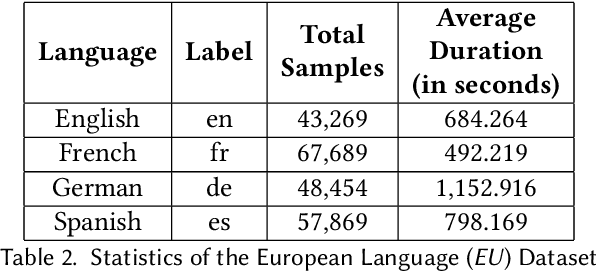 Figure 3 for Is Attention always needed? A Case Study on Language Identification from Speech