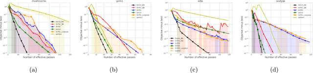 Figure 3 for An Adaptive Incremental Gradient Method With Support for Non-Euclidean Norms