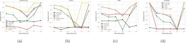 Figure 4 for An Adaptive Incremental Gradient Method With Support for Non-Euclidean Norms