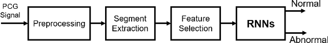 Figure 1 for Phonocardiographic Sensing using Deep Learning for Abnormal Heartbeat Detection
