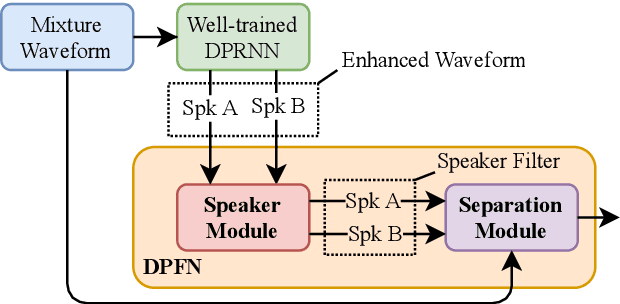 Figure 1 for Dual-Path Filter Network: Speaker-Aware Modeling for Speech Separation