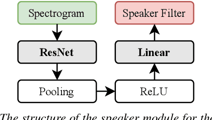 Figure 3 for Dual-Path Filter Network: Speaker-Aware Modeling for Speech Separation