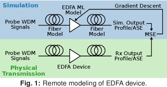 Figure 1 for Spectral Power Profile Optimization of Field-Deployed WDM Network by Remote Link Modeling