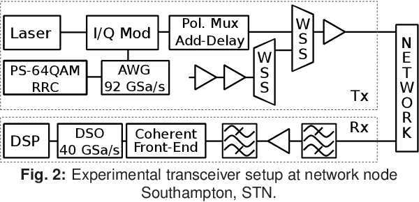 Figure 2 for Spectral Power Profile Optimization of Field-Deployed WDM Network by Remote Link Modeling