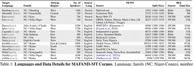 Figure 1 for A Few Thousand Translations Go a Long Way! Leveraging Pre-trained Models for African News Translation