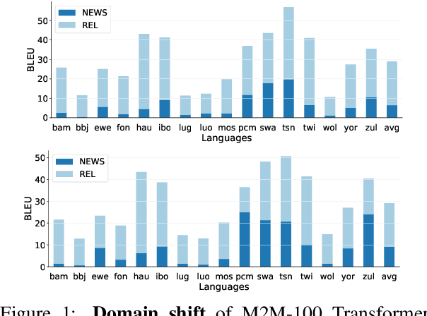 Figure 2 for A Few Thousand Translations Go a Long Way! Leveraging Pre-trained Models for African News Translation