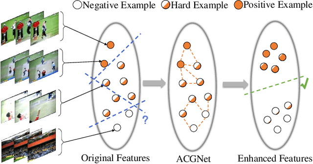 Figure 1 for ACGNet: Action Complement Graph Network for Weakly-supervised Temporal Action Localization