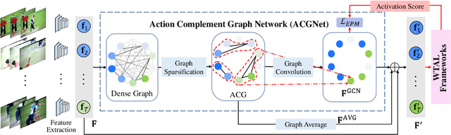 Figure 3 for ACGNet: Action Complement Graph Network for Weakly-supervised Temporal Action Localization