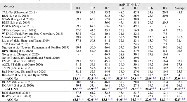 Figure 2 for ACGNet: Action Complement Graph Network for Weakly-supervised Temporal Action Localization