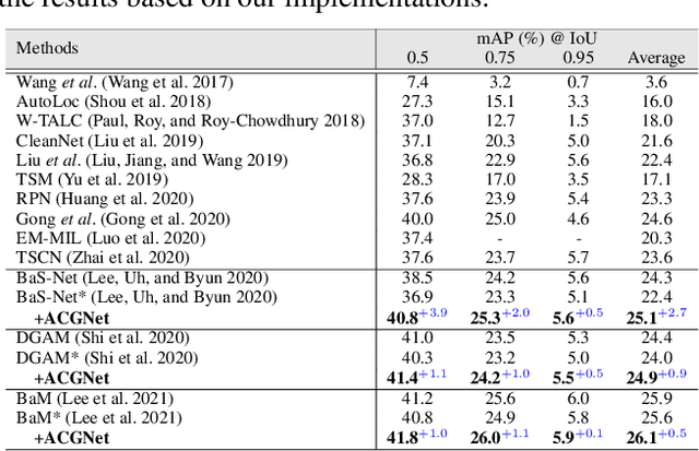 Figure 4 for ACGNet: Action Complement Graph Network for Weakly-supervised Temporal Action Localization