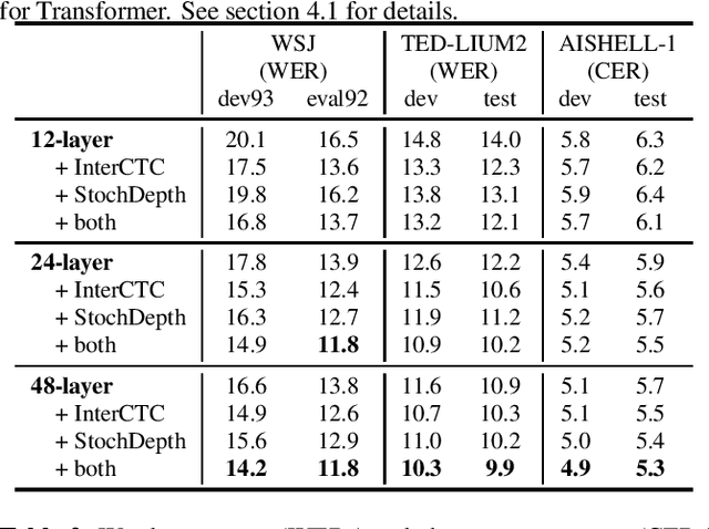 Figure 1 for Intermediate Loss Regularization for CTC-based Speech Recognition