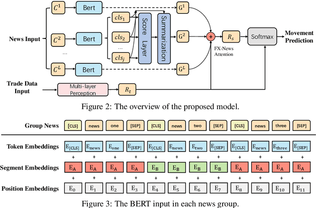 Figure 3 for Group, Extract and Aggregate: Summarizing a Large Amount of Finance News for Forex Movement Prediction