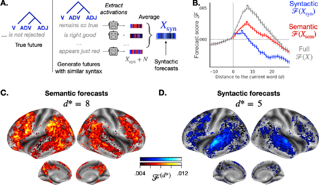 Figure 4 for Long-range and hierarchical language predictions in brains and algorithms