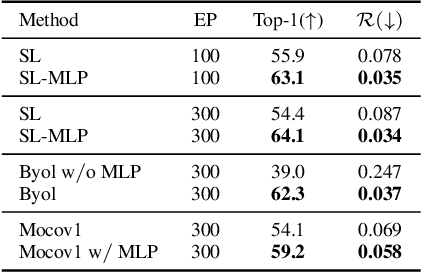 Figure 2 for Revisiting the Transferability of Supervised Pretraining: an MLP Perspective