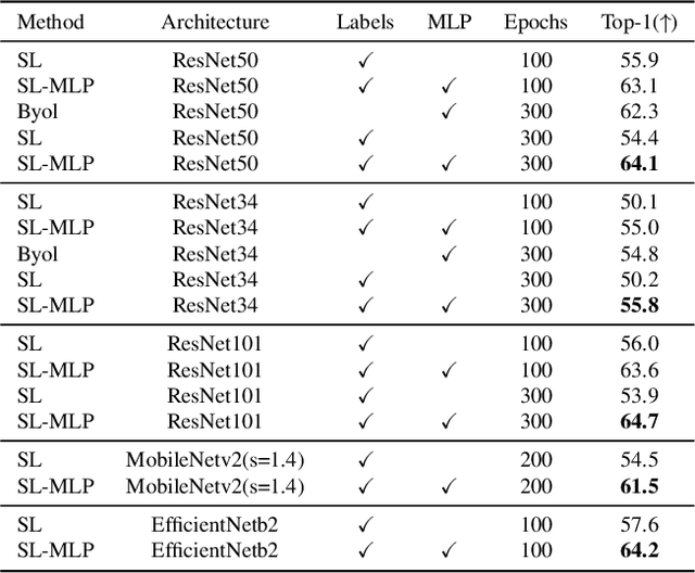 Figure 4 for Revisiting the Transferability of Supervised Pretraining: an MLP Perspective