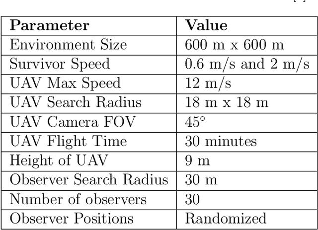 Figure 1 for Implementation of Survivor Detection Strategies Using Drones