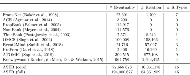 Figure 2 for ASER: A Large-scale Eventuality Knowledge Graph