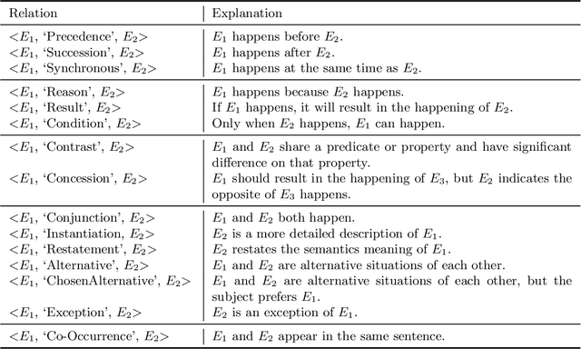 Figure 4 for ASER: A Large-scale Eventuality Knowledge Graph